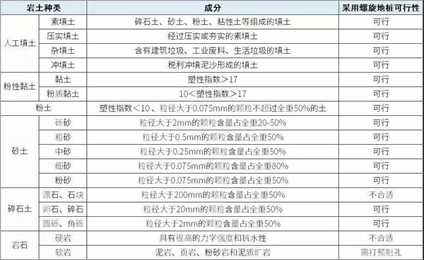贺州双叶片螺旋地桩产品适用环境